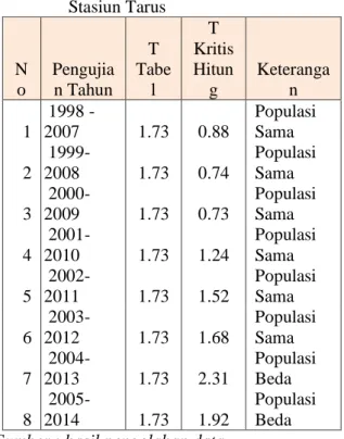 Tabel 6. Rekapitulasi Pengujian Statistik Uji t  Stasiun Baun  N o  Pengujia n Tahun   T  Tabel  T  Kritis Hitung  Keterangan  1   1998 - 2007   1.73  0.52  Populasi Sama  2   1999-2008   1.73  0.91  Populasi Sama  3   2000-2009   1.73  1.25  Populasi Sama