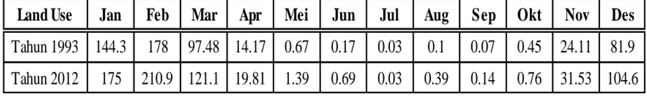 Tabel  16.  Perbandingan  Rerata  Debit  Sungai  DAS  Noelbaki  Akibat  Perubahan  Tata  Guna  Lahan  Periode Hujan Tahun 1998 s/d 2014 