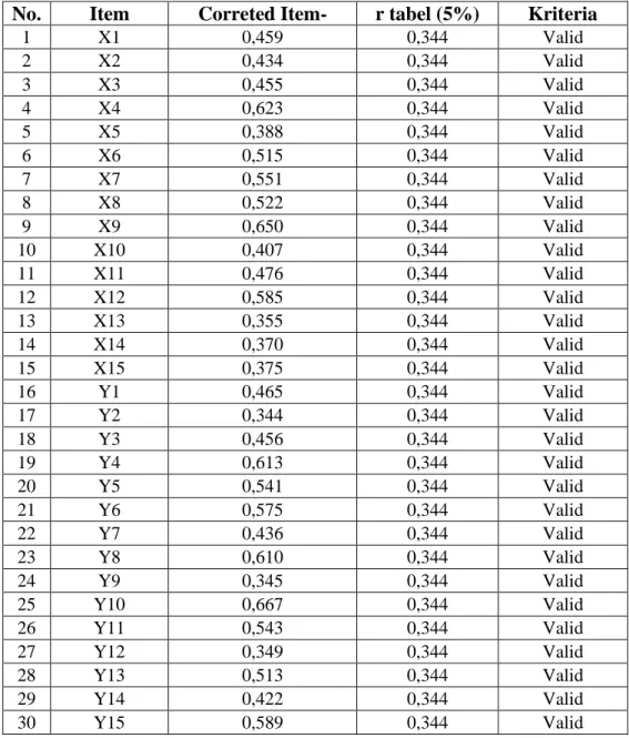 Tabel 1  Hasil Uji Validitas  No.  Item  Pertanyaan  Correted  Item-Total Correlation  r tabel (5%)  Kriteria 1 X1 0,459 0,344 Valid  2  X2  0,434  0,344  Valid  3  X3  0,455  0,344  Valid  4  X4  0,623  0,344  Valid  5  X5  0,388  0,344  Valid  6  X6  0,5
