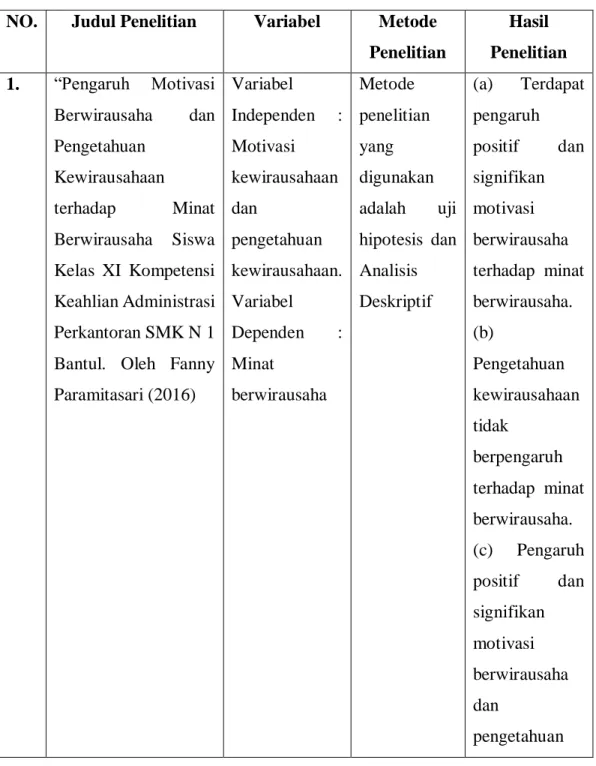 Tabel 2.1 Penelitian Terdahulu 