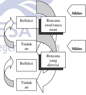 Gambar 1 Siklus Spiral   (Sumber : Arikunto, 2006: 93 )Refleksi  Tindak an  Refleksi  Tindak an  Rencana awal/rancangan  Rencana yang direvisi      Sikluss 1    Siklus  2 