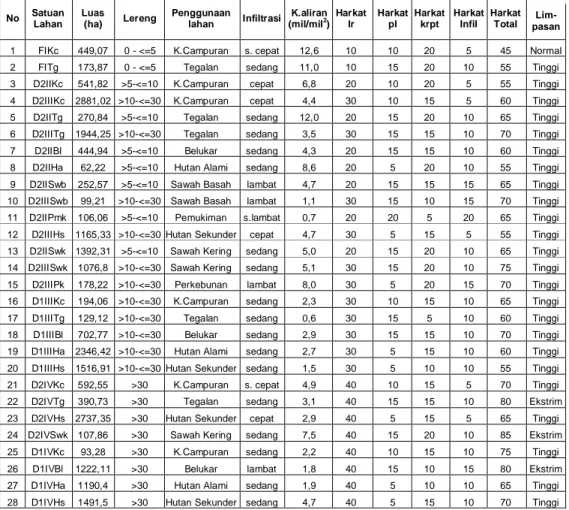 Tabel 10. Hasil Analisis, Skoring Parameter dan Perhitungan nilai C Satuan  Lahan DAS Jene’berang Hulu Sulawesi Selatan 