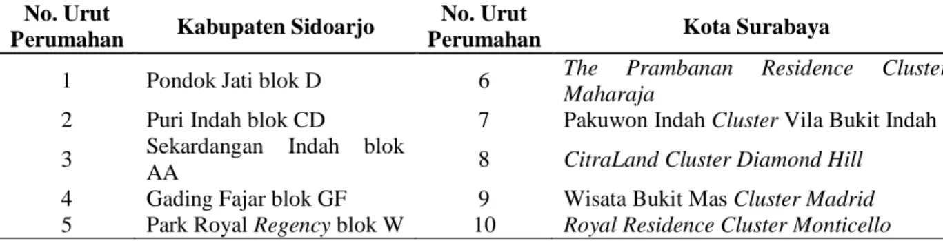 Tabel 1. Perumahan yang Digunakan dalam Obyek Penelitian  No. Urut 