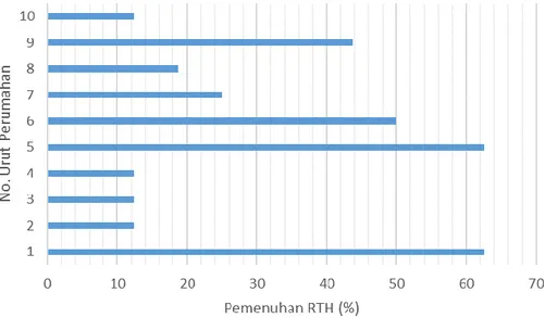 Gambar 4. Tingkat Kesesuaian RTH pada perumahan di Sidoarjo dan Surabaya  Hasil  penelitian  ini  menunjukkan 