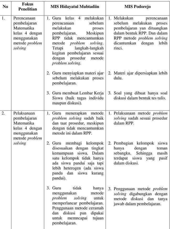 Tabel 4.1 Perbandingan temuan penelitian di MIS Hidayatul  Mubtadiin dan MIS Podorejo 