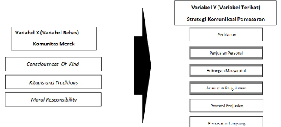 Gambar  1.  Model  struktural  regresi  dimensi  dalam  konstruk  variabel  komunitas  merek  online  dengan  variabel strategi komunikasi pemasaran 