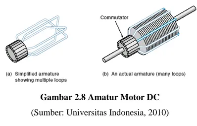 Gambar 2.8 Amatur Motor DC  (Sumber: Universitas Indonesia, 2010) 