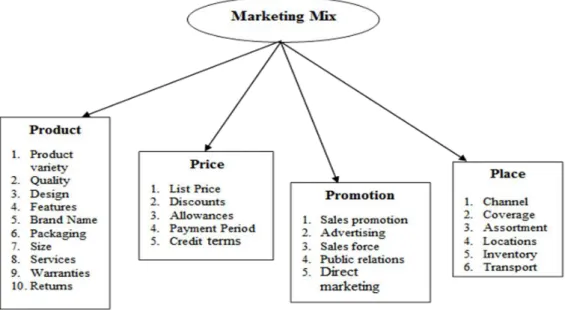 Gambar 2.1  Marketing Mix 
