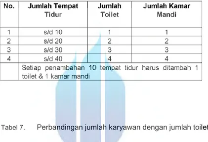 Tabel 6.  Perbandingan jumlah tempat tidur dengan jumlah toilet &amp; K.Mandi  Sumber : Keputusan Menteri Kesehatan Republik Indonesia Nomor 1204/MenKes/SK/X/2004 