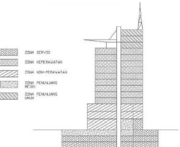 Gambar 2. 8 Zoning Rumah Sakit Berdasarkan Pelayanan Pada RS Pembangunan Vertikal  (Sumber: Pedoman Teknis Rumah Sakit Kelas B, 2012) 
