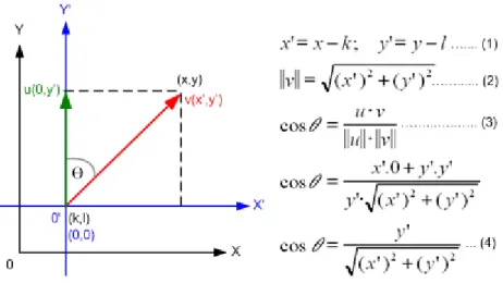 Gambar 2.6. Persamaan Translasi dan persamaan Euclidean Inner Product. 