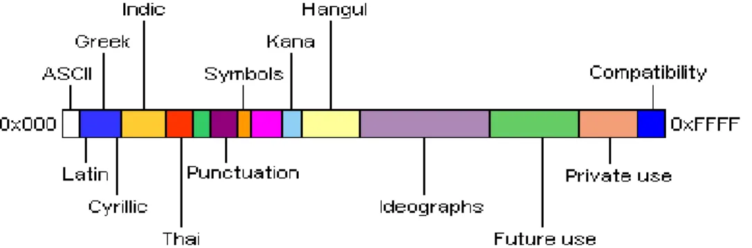 Gambar 2.4. Unicode coding layout. 
