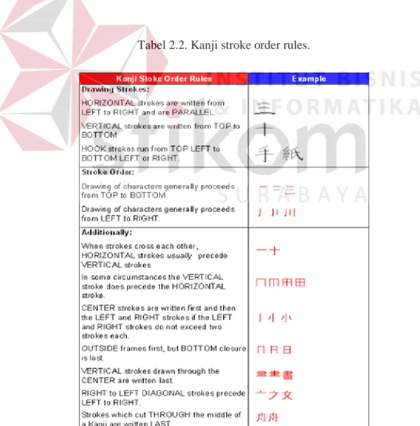Tabel 2.2. Kanji stroke order rules. 