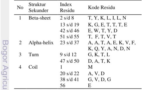 Tabel 1  Residu penyusun struktur sekunder protein 1GB1. 7  No  Struktur 