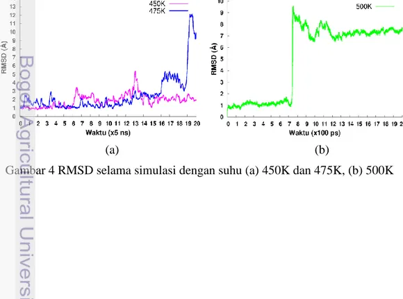 Gambar 4 RMSD selama simulasi dengan suhu (a) 450K dan 475K, (b) 500K 