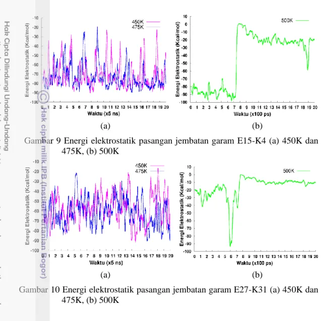 Gambar 9 Energi elektrostatik pasangan jembatan garam  E15-K4 (a) 450K dan  475K, (b) 500K  