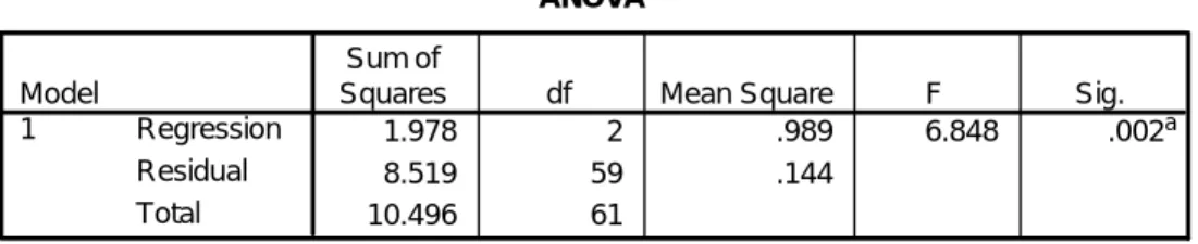 Tabel 4.12 : Hasil Analisis Uji F 