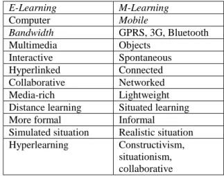 Table 1. Perbandingan terminology antara E- E-Learning dan M-E-Learning (Rachel, T Stephen, S 