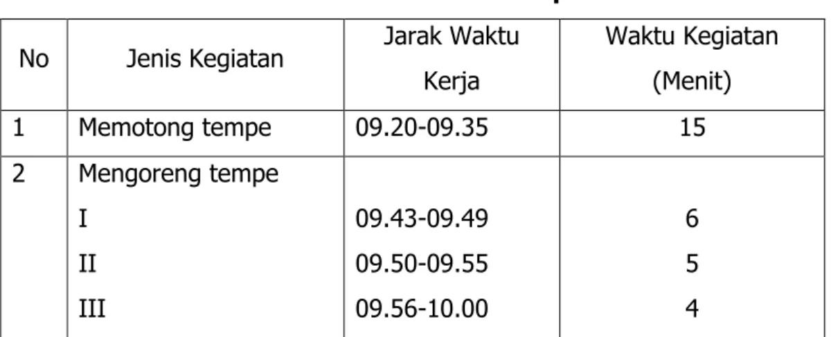 Tabel 4. Pemasakan Tempe  No  Jenis Kegiatan  Jarak Waktu 