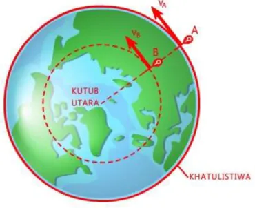 Gambar 2.1 Gerak titik di permukaan Bumi dilihat dari arah kutub langit  (perpanjangan sumbu rotasi Bumi)
