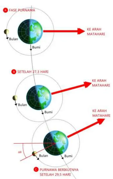 Gambar 2.3 Posisi Bumi, Bulan, dan Matahari saat Purnama (a), setelah 27,3 hari  (b), dan pada saat purnama berikutnya (c)