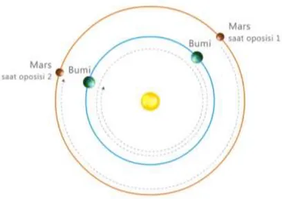 Gambar 2.6  Mars mengelilingi Matahari dengan jejari orbit yang lebih besar dan  kecepatan gerak yang yang lebih rendah dari pada Bumi