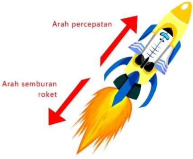 Gambar 3.2 Gerak roket berlawanan dengan arah semburan gas buangnya Percepatan yang dialami pesawat adalah : 