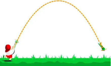 Gambar 3.4a  Benda yang dilemparkan diatas permukaan Bumi,  lintasannya berbentuk Parabola 