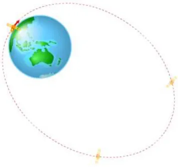 Gambar 3.7  Orbit satelit yang diluncurkan dari permukaan Bumi berbentuk elips  yang lengkap
