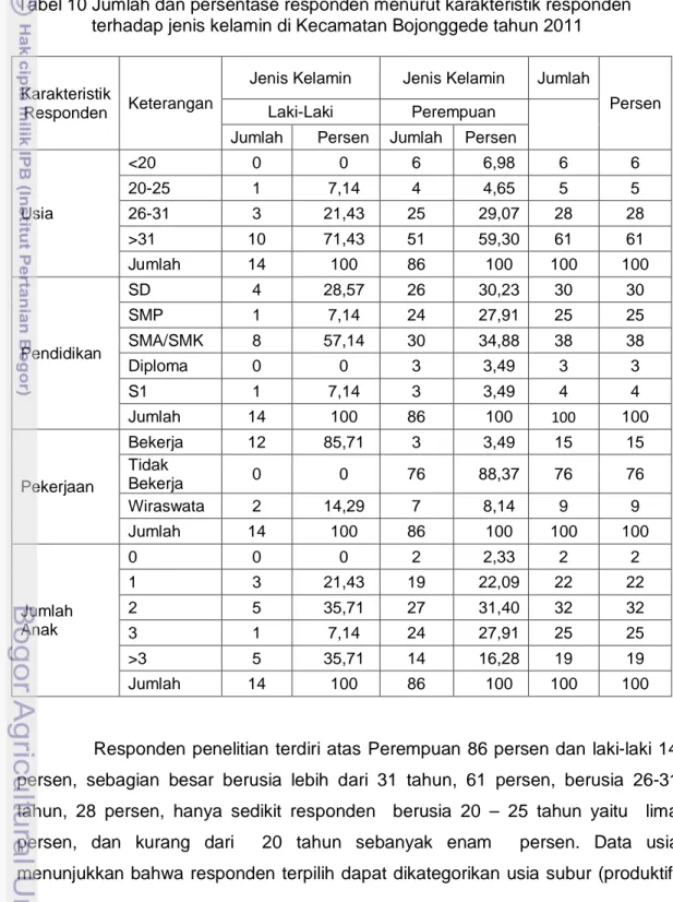 Tabel 10 Jumlah dan persentase responden menurut karakteristik responden                  terhadap jenis kelamin di Kecamatan Bojonggede tahun 2011 