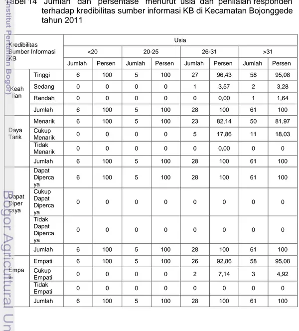 Tabel 14   Jumlah   dan   persentase   menurut  usia  dan  penilaian responden                    terhadap kredibilitas sumber informasi KB di Kecamatan Bojonggede                  tahun 2011  Kredibilitas  Sumber Informasi  KB  Usia &lt;20 20-25  26-31  &