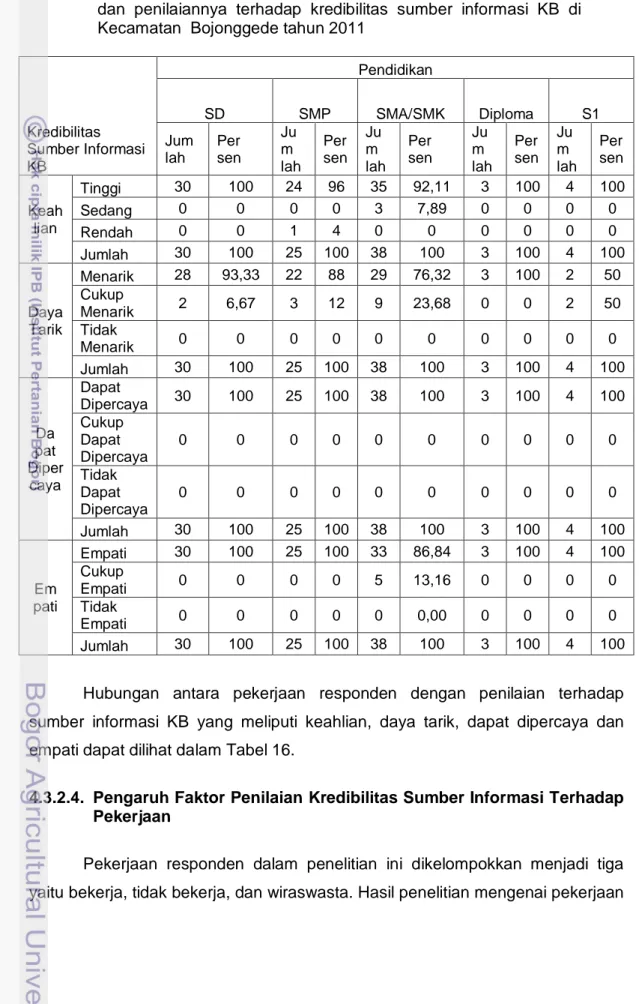 Tabel 15 Jumlah   dan   persentase   responden  menurut  pendidikan responden                   dan  penilaiannya  terhadap  kredibilitas  sumber  informasi  KB  di                   Kecamatan  Bojonggede tahun 2011 
