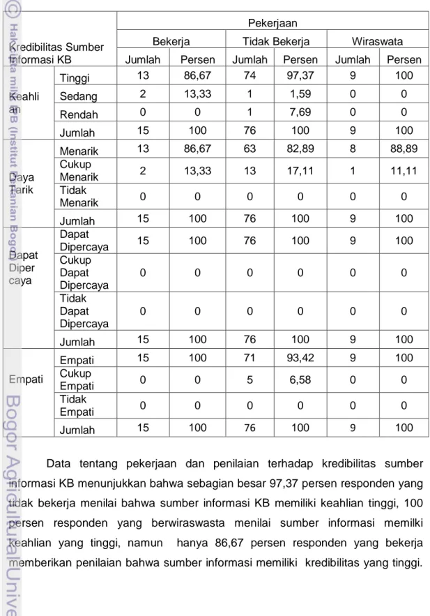 Tabel 16  Jumlah   dan   persentase   responden  menurut  pekerjaan  responden                   dan penilaian terhadap kredibilitas sumber informasi KB di Kecamatan                        Bojonggede tahun 2011 