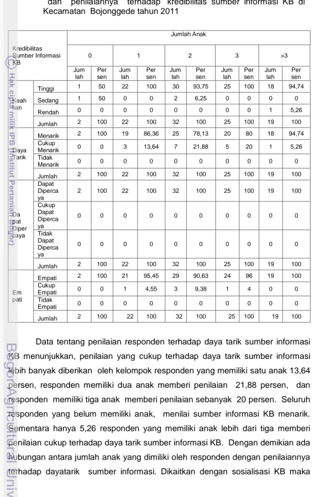 Tabel 17   Jumlah    dan    persentase    responden    menurut    jumlah     anak                    dan    penilaiannya    terhadap   kredibilitas  sumber  informasi  KB  di                 Kecamatan  Bojonggede tahun 2011 