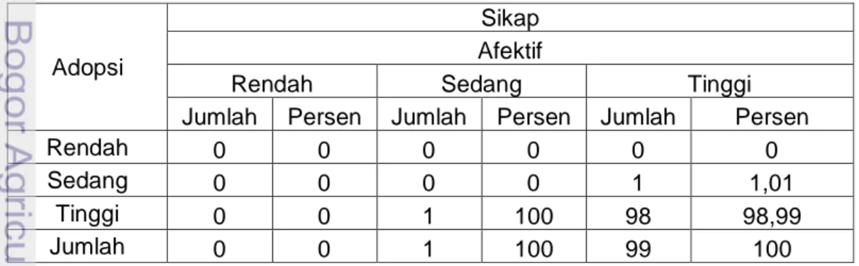 Tabel 21   Jumlah  dan  persentase  responden  menurut  aspek kognitif sikap                    terhadap  adopsi di Kecamatan  Bojonggede tahun 2011 