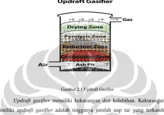 Gambar 2.1 Updraft Gasifier 