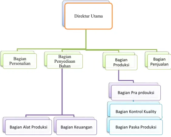 Gambar 4.1 Struktur Organisasi Perusahaan
