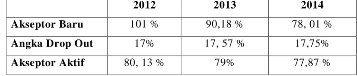Tabel  1.  Pencapaian  akseptor  KB  tahun  2012-2014  (Bidang  KB  Bapermas Kota Surakarta) 