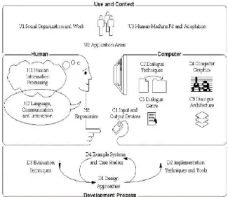 Gambar 1. Aspek interaksi manusia-komputer 