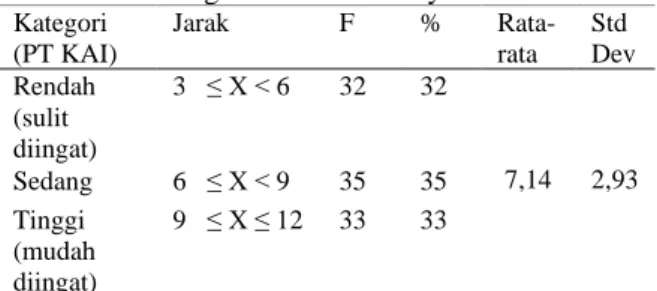 Tabel 7. Hasil Perhitungan Efficiency KAI Akses  Kategori  (PT KAI)  Jarak  F  %  Rata-rata  Std  Dev  Rendah  (tidak  efisien)  4   ≤ X &lt; 8  51  51  8,12  3,08  Sedang  8   ≤ X &lt; 12  37  37  Tinggi  (efisien)  12 ≤ X ≤ 16  12  12 