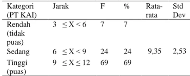 Tabel 11. Hasil Perhitungan Erorrs Akses KAI  Kategori  (PT KAI)  Jarak  F  %  Rata-rata  Std  Dev  Rendah  (tinggi  kesalahan)  4   ≤ X &lt; 8  11  11  10,98  2,77  Sedang  8   ≤ X &lt; 12  50  50  Tinggi  (rendah  kesalahan)  12 ≤ X ≤ 16  39  39 