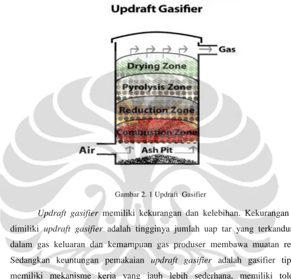 Gambar 2. 1 Updraft  Gasifier 