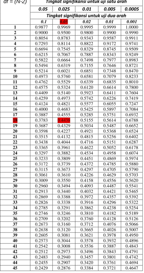 Tabel r untuk df = 1 – 45 