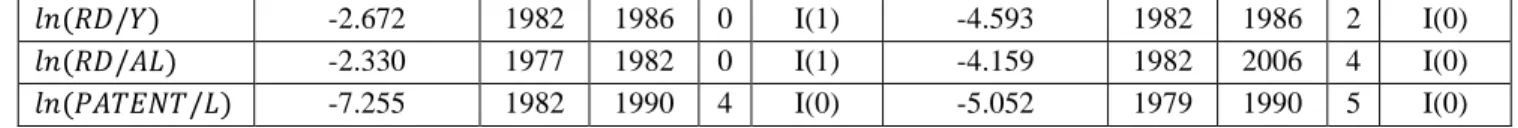 Tabel 4 Hasil Uji Kointegrasi Linear Model Pertumbuhan Endogen 