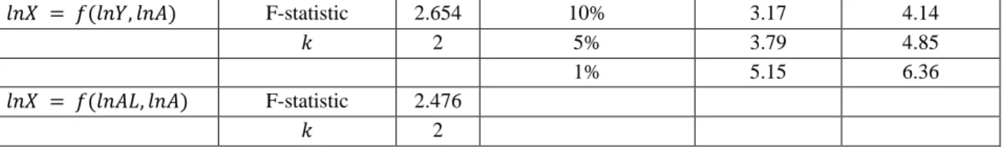 Tabel 5 Hasil Uji Kointegrasi Non-Linear Model Pertumbuhan Endogen 