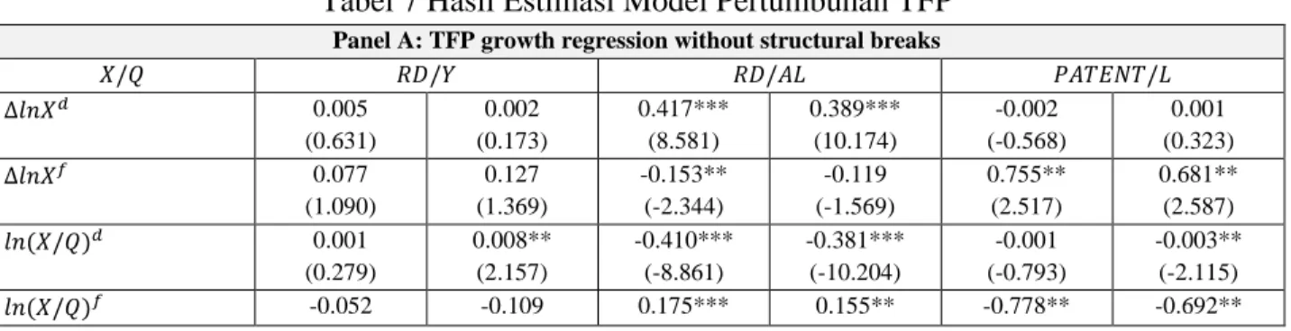 Tabel 7 Hasil Estimasi Model Pertumbuhan TFP 