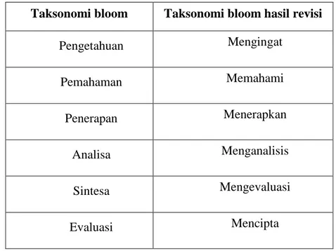 Tabel 1. Perbandingan taksonomi bloom dan revisinya. 