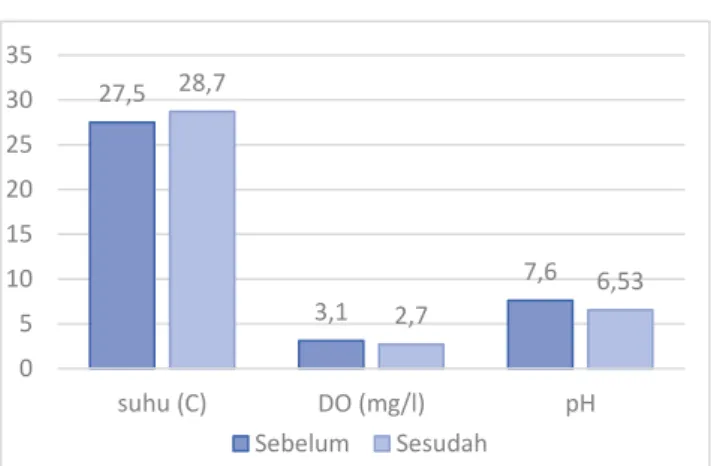 Gambar 3. Hasil pengukuran kualitas air  Kualitas  air  seperti  suhu,  oksigen  terlarut  (DO),  derajat  keasaman  (pH) 