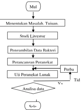 Gambar 3.1 Diagram alir metodologi penelitian  3.3.1  Perancangan Perangkat Lunak 