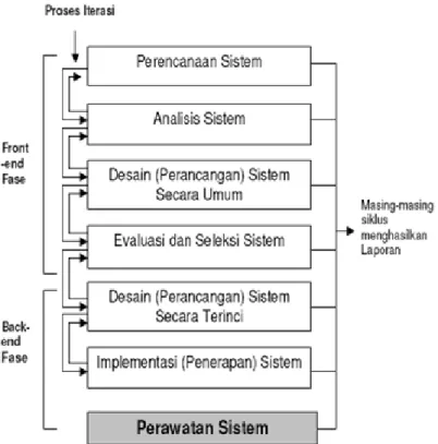 Gambar 2.4. SDLC Model Waterfall 